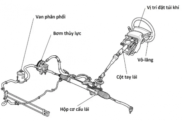 Các loại trợ lực lái ô tô là gì?